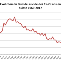 evolution_tx_15-29ans_1969-2017